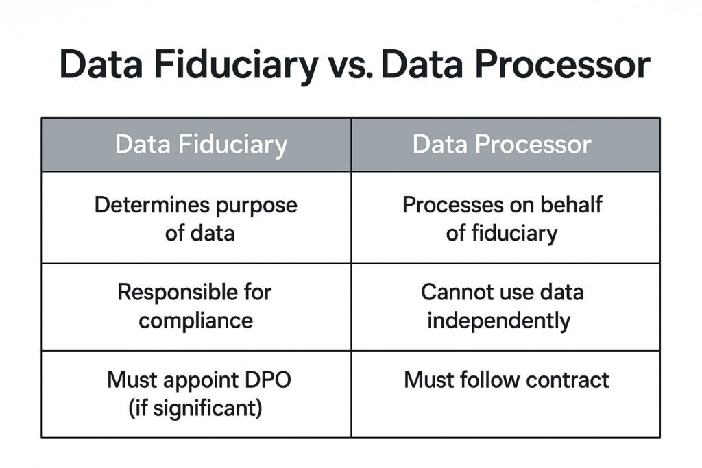 shows what comes in which category in terms of data fiduciary vs data processor