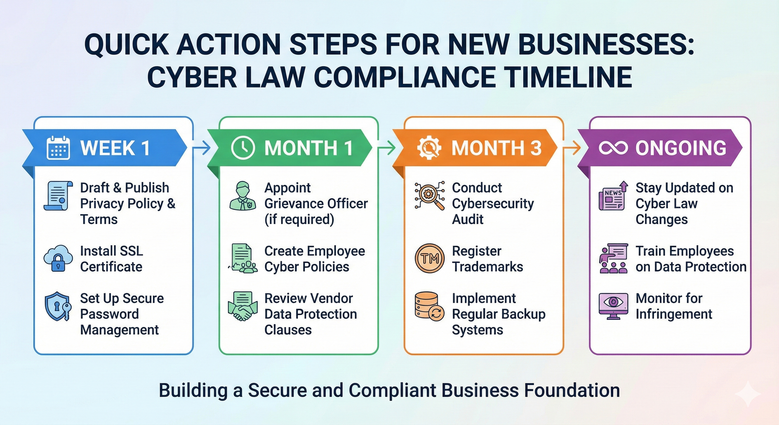 Cyber Law Timeline