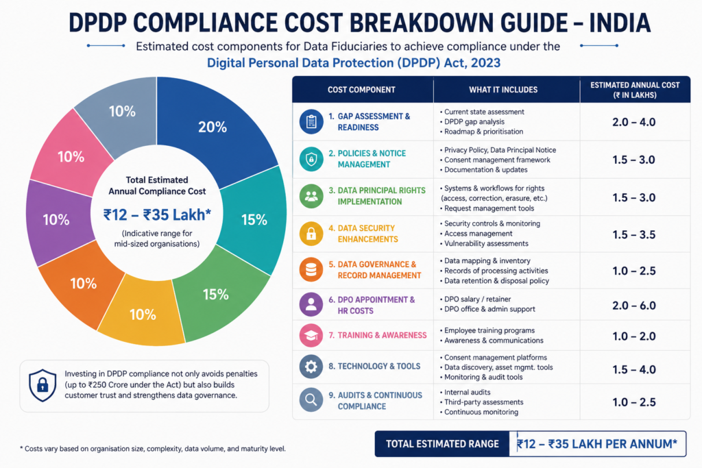 DPDP compliance cost guide India